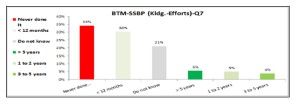 Last time conducted concept of BTM at SSBP