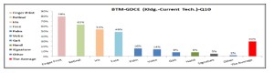 Better BTM to use for controlling border ports for GDCE