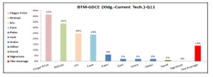 The best BTM to use for controlling border ports for GDCE