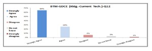 Does BTM increase security and highly recommended for GDCE