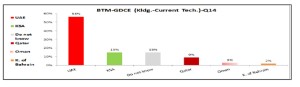 GCC benchmark in controlling border ports using BTM for GDCE