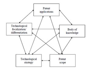 Innovation strategy: building blocks 