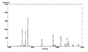 XRD pattern of ZnO