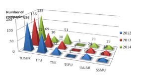 Number of companies in university innovation belts