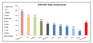 Familiarity with BTM Technologies at SSBP