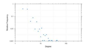 Degree distribution