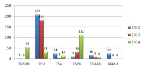 Number of additional vocational educational programs developed jointly with the companies and organizations