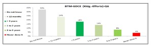 Last time applied the use of BTM in GDCE