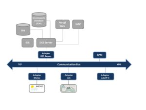 The DSS Architecture.