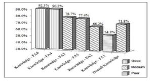 Overall Knowledge Levels in Descending Order