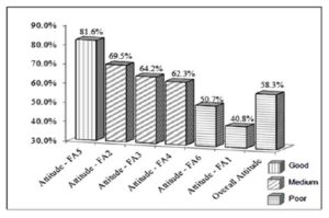 Overall Attitude Levels in Descending Order