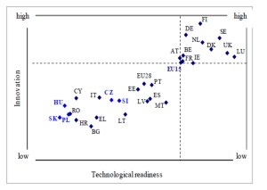  Innovation performance of the EU