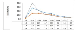 Distribution of suicide mortality in Turkey by age groups and gender (2002-2011) Grey line for Total, Blue line for Male, Red line for Female