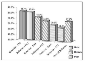 Overall Behavior Levels in Descending Order