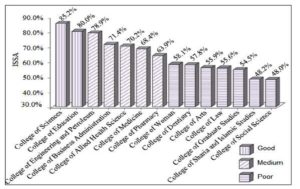 Overall ISSA Levels of KU Colleges in Descending Order