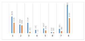 Gender Differences in Causes of Suicide in Turkey (2002-2011): 1. Disease, 2. Family Problems, 3. Economic Reasons, 4. Work Problems, 5. Emotional Problems, 6. Educational Failure, 7. Other, 8. Unknown