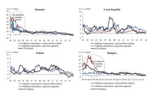 Expected inflation and actual annual inflation