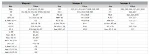  Key/value pairs’ outputs of the Map phase