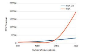 FCA based search vs FCA-MR based search