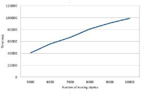 FCA-MR performance with large number of moving objects