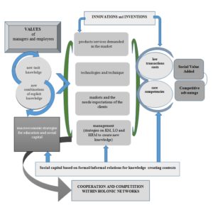 Knowledge-based model of the firm