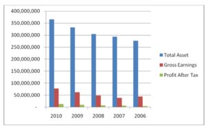 MFBs Average total assets, Gross earnings and Profit after tax