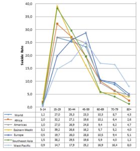 Global distribution of male suicide rates for different age groups 