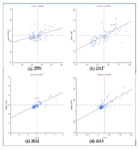 Moran’s I scatter plots for unemployment rates. Standardized unemployment rates are on the X-axis and standardized average of neighbors’ unemployment rates are given on the Y-axis.