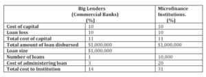 Total Cost of Administering Loan 