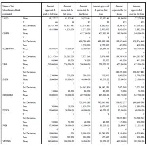 Distribution of MFIs by the Average and Total Loan Advanced to Customers