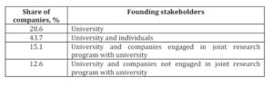 Founders of small innovative companies under 217-FL