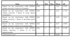 Descriptive statistics of trust