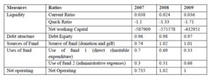 Financial Performance of Faith-based Organisation