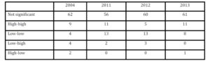 Significant LISA results (α=0.05) for unemployment rate in Turkey