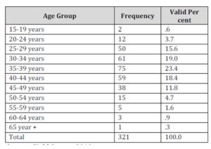 Distribution of respondents by Age Group