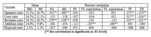 Innovation strategies and OI