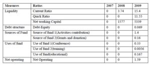 Financial performance of Community Interest Company