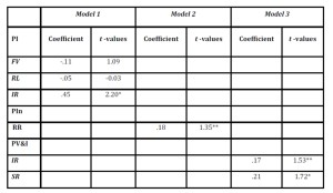 Regression Coefficients