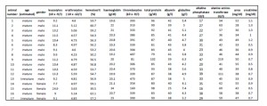 Blood status of 17 harbor seals examined during health monitoring program in April 2013