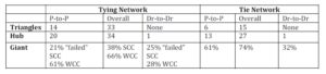 Summary of key findings for the tying and tie networks 