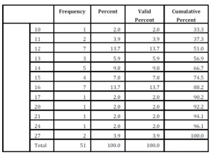 Frequency of Board meetings