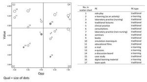  Example of the results of the evaluation of PEs in a pedagogical process; PEs enlisted were identified by the focus group (Vavpotič, Žvanut & Trobec 2013)