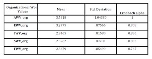 Organizational work values descriptive statistics and Cronbach alpha