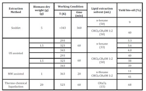 Amount of bio-oil obtained under different conditions from Nannochloropsis sp