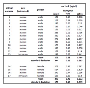 Cortisol concentrations in blood, tears and saliva of 17 harbor seals examined during health monitoring program in April 2013