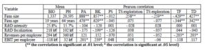  Innovation strategies, context features and financial performances