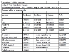 Two stage least square result: Rstgdp Equation