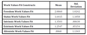 Perceived work values fit descriptive statistics