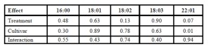 Values observed during individual split-plot analyses