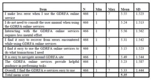 Descriptive statistics of ease of use